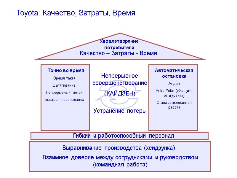 Toyota: Качество, Затраты, Время Качество – Затраты - Время Выравнивание производства (хейдзунка) Взаимное доверие